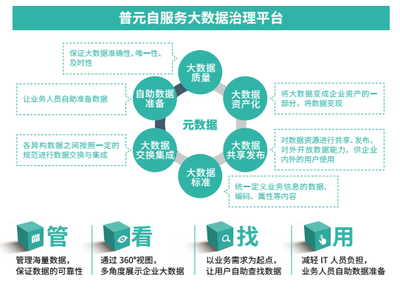 自動化引領(lǐng)未來——普元王軒在第二屆數(shù)據(jù)標準化及治理大會分享大數(shù)據(jù)治理新趨勢