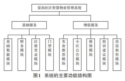 智慧物業(yè)管理系統(tǒng)的設計與實現(xiàn)
